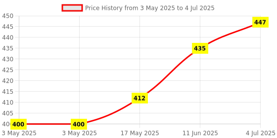 industrybuying.com CAMDENBOSS Terminal Block, Header, 5Pos, R/A, Th, CTBP93HE/5 (Pack of 10) camdenboss Price History Graph from 3 May 2025 to 4 Jul 2025