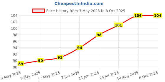 industrybuying.com CAMDENBOSS Terminal Block, Header, 5Pos, Th, CTB9308/5 camdenboss Price History Graph from 3 May 2025 to 7 Oct 2025