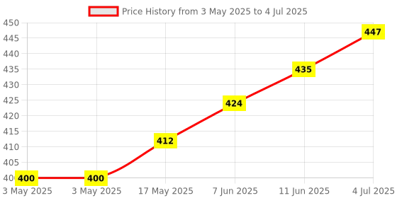 industrybuying.com CAMDENBOSS Terminal Block, Header, 5Pos, Th, CTB932VE/5 (Pack of 10) camdenboss Price History Graph from 3 May 2025 to 4 Jul 2025