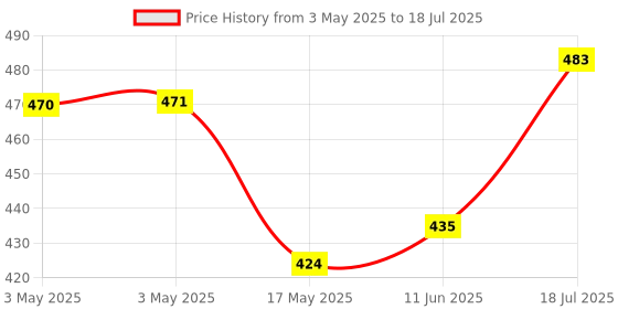 industrybuying.com CAMDENBOSS Terminal Block, Header, 5Pos, Th, CTBP93VD/5 (Pack of 10) camdenboss Price History Graph from 3 May 2025 to 18 Jul 2025