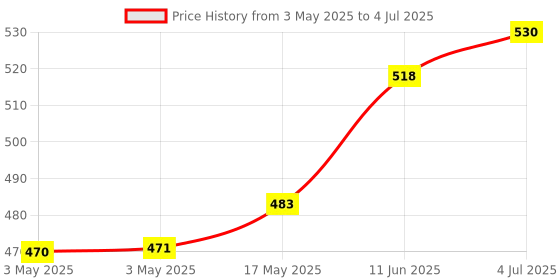 industrybuying.com CAMDENBOSS Terminal Block, Header, 5Pos, Th, CTBP93VE/5 (Pack of 10) camdenboss Price History Graph from 3 May 2025 to 4 Jul 2025
