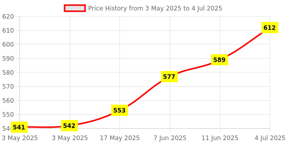industrybuying.com CAMDENBOSS Terminal Block, Header, 6Pos, R/A, Th, CTBP9358/6 (Pack of 10) camdenboss Price History Graph from 3 May 2025 to 4 Jul 2025