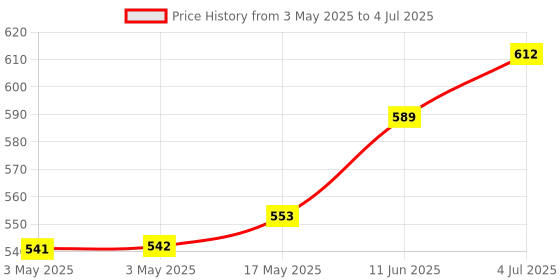industrybuying.com CAMDENBOSS Terminal Block, Header, 6Pos, R/A, Th, CTBP9358/6AO (Pack of 10) camdenboss Price History Graph from 3 May 2025 to 4 Jul 2025