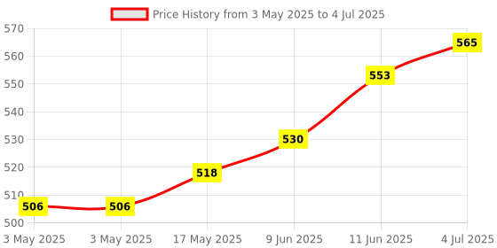 industrybuying.com CAMDENBOSS Terminal Block, Header, 6Pos, R/A, Th, CTBP93HD/6 (Pack of 10) camdenboss Price History Graph from 3 May 2025 to 4 Jul 2025