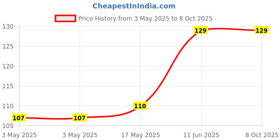 industrybuying.com CAMDENBOSS Terminal Block, Header, 6Pos, Th, CTB9308/6 camdenboss Price History Graph from 3 May 2025 to 7 Oct 2025