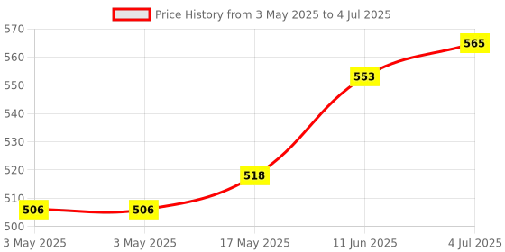 industrybuying.com CAMDENBOSS Terminal Block, Header, 6Pos, Th, CTBP9300/6 (Pack of 10) camdenboss Price History Graph from 3 May 2025 to 4 Jul 2025