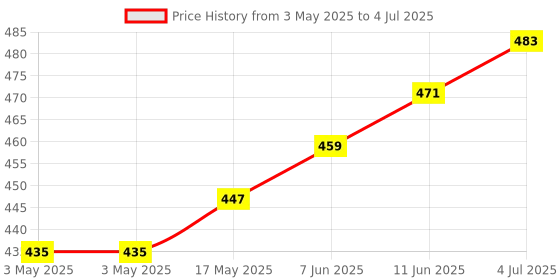 industrybuying.com CAMDENBOSS Terminal Block, Header, 6Pos, Th, CTBP9308/6 (Pack of 10) camdenboss Price History Graph from 3 May 2025 to 4 Jul 2025