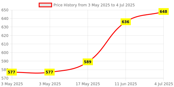 industrybuying.com CAMDENBOSS Terminal Block, Header, 6Pos, Th, CTBP93VD/6 (Pack of 10) camdenboss Price History Graph from 3 May 2025 to 4 Jul 2025