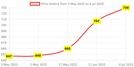 industrybuying.com CAMDENBOSS Terminal Block, Header, 7Pos, R/A, Th, CTBP9358/7 (Pack of 10) camdenboss Price History Graph from 3 May 2025 to 4 Jul 2025