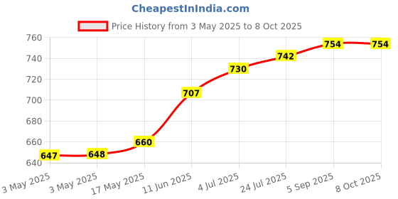 industrybuying.com CAMDENBOSS Terminal Block, Header, 7Pos, Th, CTBP93VD/7 (Pack of 10) camdenboss Price History Graph from 3 May 2025 to 7 Oct 2025