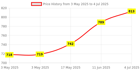 industrybuying.com CAMDENBOSS Terminal Block, Header, 8Pos, R/A, Th, CTBP9350/8 (Pack of 10) camdenboss Price History Graph from 3 May 2025 to 4 Jul 2025