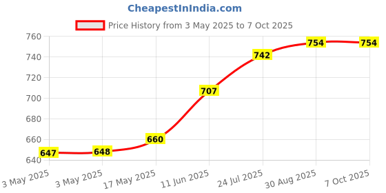 industrybuying.com CAMDENBOSS Terminal Block, Header, 8Pos, R/A, Th, CTBP93HD/8 (Pack of 10) camdenboss Price History Graph from 3 May 2025 to 7 Oct 2025