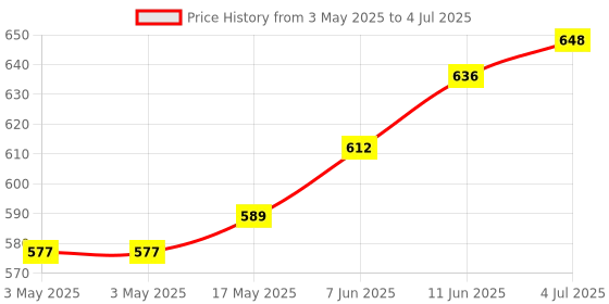 industrybuying.com CAMDENBOSS Terminal Block, Header, 8Pos, Th, CTBP9300/8AO (Pack of 10) camdenboss Price History Graph from 3 May 2025 to 4 Jul 2025