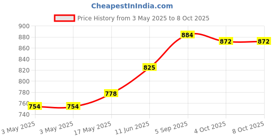 industrybuying.com CAMDENBOSS Terminal Block, Header, 8Pos, Th, CTBP93VE/8 (Pack of 10) camdenboss Price History Graph from 3 May 2025 to 7 Oct 2025