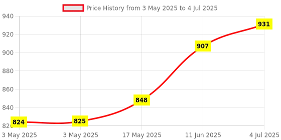 industrybuying.com CAMDENBOSS Terminal Block, Header, 9Pos, R/A, Th, CTBP9358/9 (Pack of 10) camdenboss Price History Graph from 3 May 2025 to 4 Jul 2025