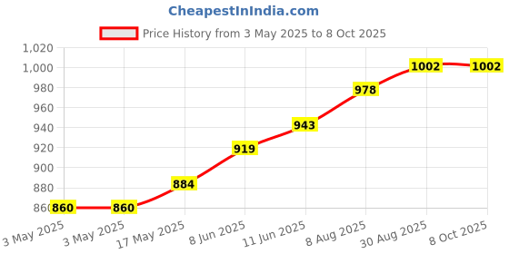 industrybuying.com CAMDENBOSS Terminal Block, Header, 9Pos, R/A, Th, CTBP93HD/9 (Pack of 10) camdenboss Price History Graph from 3 May 2025 to 8 Oct 2025