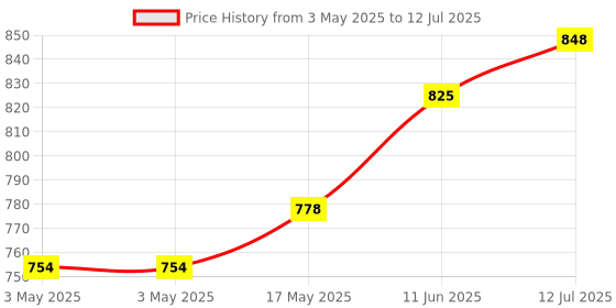 industrybuying.com CAMDENBOSS Terminal Block, Header, 9Pos, Th, CTBP9308/9 (Pack of 10) camdenboss Price History Graph from 3 May 2025 to 12 Jul 2025