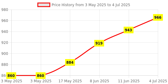 industrybuying.com CAMDENBOSS Terminal Block, Header, 9Pos, Th, CTBP93VD/9 (Pack of 10) camdenboss Price History Graph from 3 May 2025 to 4 Jul 2025