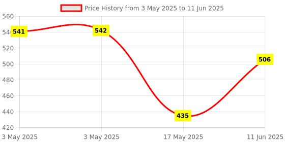 industrybuying.com CAMDENBOSS Terminal Block, Header, R/A, 5Pos, Th, CTBP9558/5 (Pack of 10) camdenboss Price History Graph from 3 May 2025 to 11 Jun 2025