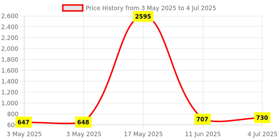 industrybuying.com CAMDENBOSS Terminal Block, Header, R/A, 6Pos, Th, CTBP9558/6 (Pack of 10) camdenboss Price History Graph from 3 May 2025 to 4 Jul 2025