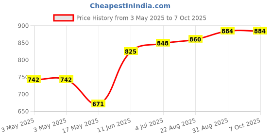 industrybuying.com CAMDENBOSS Terminal Block, Pluggable, 10Pos, 12Awg, CTB9208/10 camdenboss Price History Graph from 3 May 2025 to 6 Oct 2025