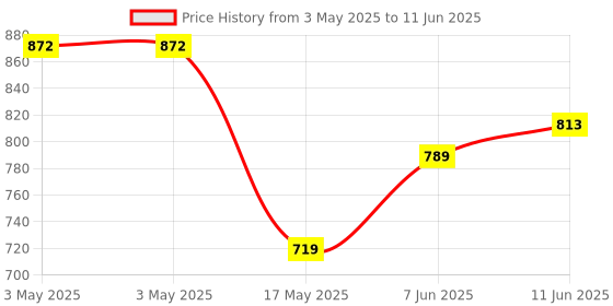 industrybuying.com CAMDENBOSS Terminal Block, Pluggable, 10Pos, 16Awg, CTB92HE/10 camdenboss Price History Graph from 3 May 2025 to 11 Jun 2025
