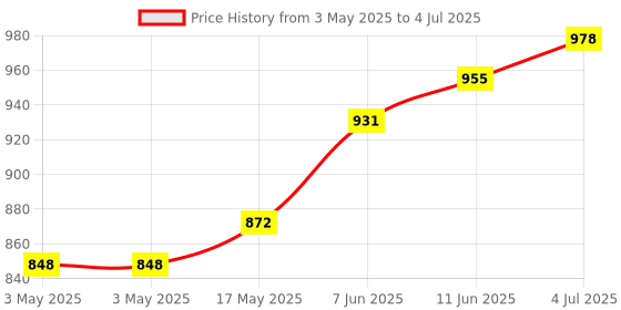 industrybuying.com CAMDENBOSS Terminal Block, Pluggable, 12Pos, 12Awg, CTB9200/12A camdenboss Price History Graph from 3 May 2025 to 4 Jul 2025