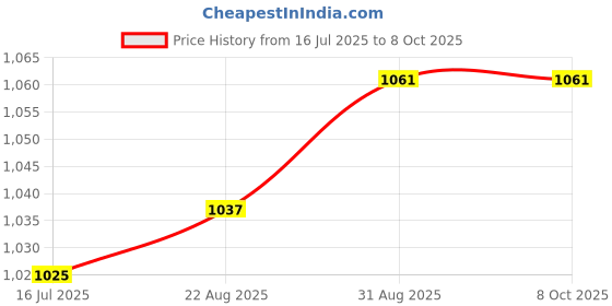 industrybuying.com CAMDENBOSS Terminal Block, Pluggable, 12Pos, 12Awg, CTB9208/12 camdenboss Price History Graph from 16 Jul 2025 to 8 Oct 2025