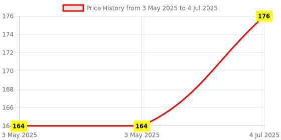 industrybuying.com CAMDENBOSS Terminal Block, Pluggable, 2Pos, 12Awg, CTB9200/2A camdenboss Price History Graph from 3 May 2025 to 4 Jul 2025