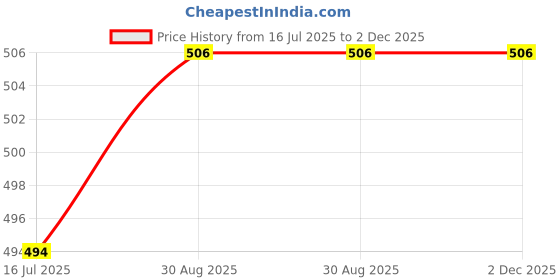 industrybuying.com CAMDENBOSS Terminal Block, Pluggable, 2Pos, 12Awg, CTB9202/2 (Pack of 10 Pcs) camdenboss Price History Graph from 16 Jul 2025 to 1 Dec 2025