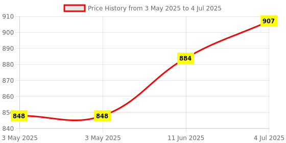 industrybuying.com CAMDENBOSS Terminal Block, Pluggable, 2Pos, 12Awg, CTB922VG/2R (Pack of 10) camdenboss Price History Graph from 3 May 2025 to 4 Jul 2025