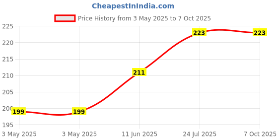 industrybuying.com CAMDENBOSS Terminal Block, Pluggable, 2Pos, 12Awg, CTB92VG/2S camdenboss Price History Graph from 3 May 2025 to 6 Oct 2025