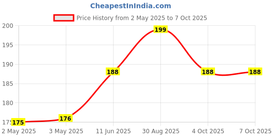 industrybuying.com CAMDENBOSS Terminal Block, Pluggable, 2Pos, 12Awg, CTB9400/2 camdenboss Price History Graph from 2 May 2025 to 7 Oct 2025