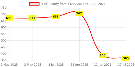 industrybuying.com CAMDENBOSS Terminal Block, Pluggable, 2Pos, 14Awg, CTBP9408/2 (Pack of 10) camdenboss Price History Graph from 3 May 2025 to 17 Jul 2025