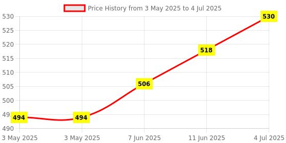 industrybuying.com CAMDENBOSS Terminal Block, Pluggable, 2Pos, 16Awg, CTB922HE/2 (Pack of 10) camdenboss Price History Graph from 3 May 2025 to 4 Jul 2025