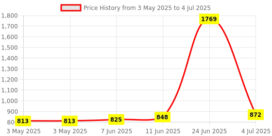 industrybuying.com CAMDENBOSS Terminal Block, Pluggable, 2Pos, 16Awg, CTB922VE/2R (Pack of 10) camdenboss Price History Graph from 3 May 2025 to 4 Jul 2025