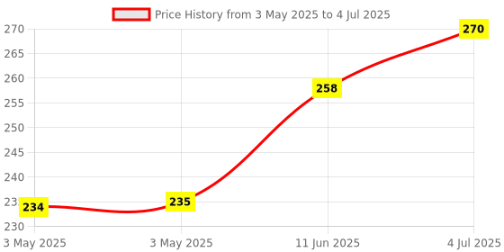 industrybuying.com CAMDENBOSS Terminal Block, Pluggable, 3Pos, 12Awg, CTB9200/3A camdenboss Price History Graph from 3 May 2025 to 4 Jul 2025