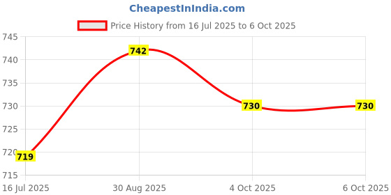 industrybuying.com CAMDENBOSS Terminal Block, Pluggable, 3Pos, 12Awg, CTB9202/3 (Pack of 10 Pcs) camdenboss Price History Graph from 16 Jul 2025 to 6 Oct 2025