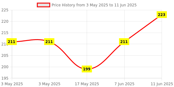 industrybuying.com CAMDENBOSS Terminal Block, Pluggable, 3Pos, 12Awg, CTB9208/3 camdenboss Price History Graph from 3 May 2025 to 11 Jun 2025
