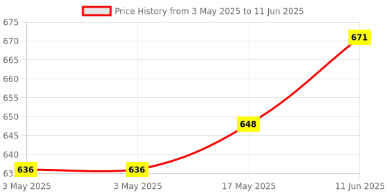 industrybuying.com CAMDENBOSS Terminal Block, Pluggable, 3Pos, 12Awg, CTB9209/3 (Pack of 10) camdenboss Price History Graph from 3 May 2025 to 11 Jun 2025