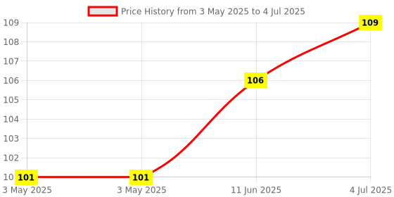 industrybuying.com CAMDENBOSS Terminal Block, Pluggable, 3Pos, 14Awg, CTBP9408/3 camdenboss Price History Graph from 3 May 2025 to 4 Jul 2025