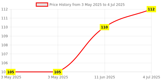 industrybuying.com CAMDENBOSS Terminal Block, Pluggable, 3Pos, CTBP92VD/3R camdenboss Price History Graph from 3 May 2025 to 4 Jul 2025