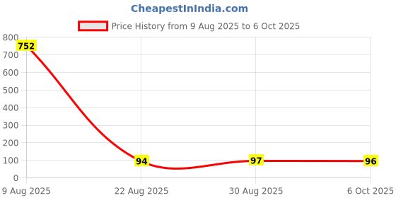 industrybuying.com CAMDENBOSS Terminal Block, Pluggable, 4Pos, 12Awg, CTB9202/4 camdenboss Price History Graph from 9 Aug 2025 to 6 Oct 2025