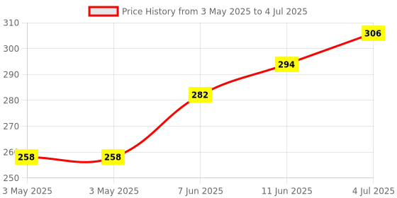 industrybuying.com CAMDENBOSS Terminal Block, Pluggable, 4Pos, 12Awg, CTB9208/4 camdenboss Price History Graph from 3 May 2025 to 4 Jul 2025