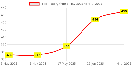 industrybuying.com CAMDENBOSS Terminal Block, Pluggable, 4Pos, 12Awg, CTB92VG/4S camdenboss Price History Graph from 3 May 2025 to 4 Jul 2025