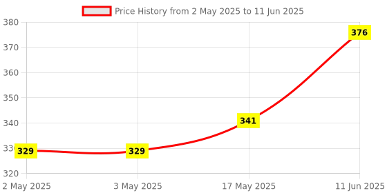 industrybuying.com CAMDENBOSS Terminal Block, Pluggable, 4Pos, 12Awg, CTB9400/4 camdenboss Price History Graph from 2 May 2025 to 11 Jun 2025