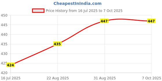 industrybuying.com CAMDENBOSS Terminal Block, Pluggable, 4Pos, 16Awg, CTB92HE/4 camdenboss Price History Graph from 16 Jul 2025 to 7 Oct 2025