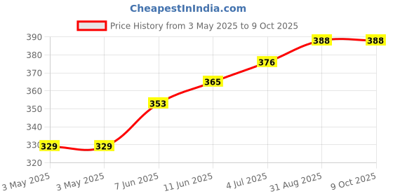 industrybuying.com CAMDENBOSS Terminal Block, Pluggable, 5Pos, 12Awg, CTB9208/5 camdenboss Price History Graph from 3 May 2025 to 8 Oct 2025