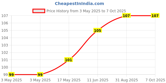 industrybuying.com CAMDENBOSS Terminal Block, Pluggable, 5Pos, 12Awg, CTB9209/5 camdenboss Price History Graph from 3 May 2025 to 6 Oct 2025