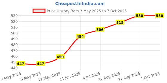 industrybuying.com CAMDENBOSS Terminal Block, Pluggable, 6Pos, 12Awg, CTB9200/6A camdenboss Price History Graph from 3 May 2025 to 6 Oct 2025